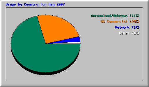 Usage by Country for May 2007