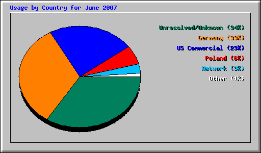 Usage by Country for June 2007