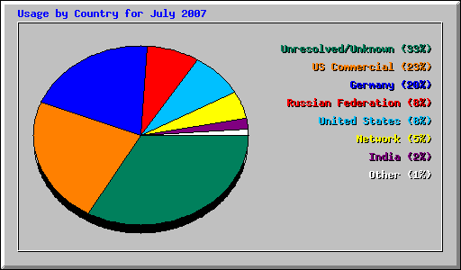 Usage by Country for July 2007