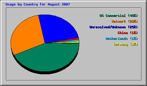 Usage by Country for August 2007