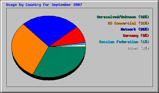 Usage by Country for September 2007