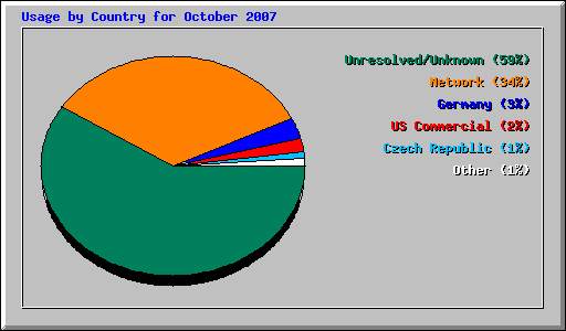 Usage by Country for October 2007