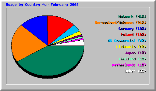 Usage by Country for February 2008