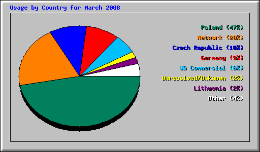 Usage by Country for March 2008