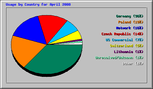 Usage by Country for April 2008