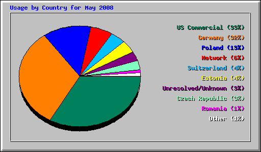 Usage by Country for May 2008