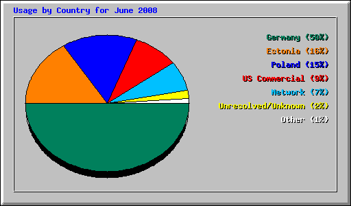 Usage by Country for June 2008