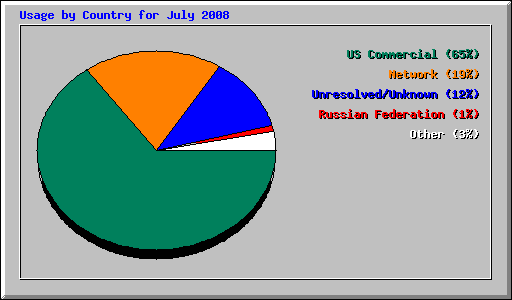 Usage by Country for July 2008