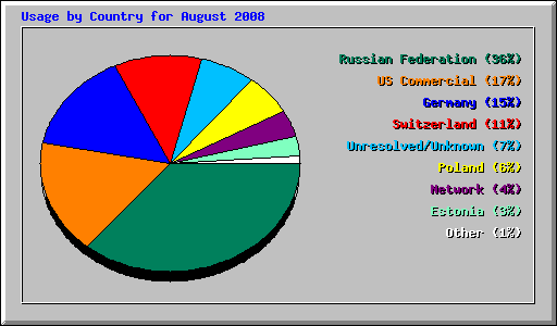 Usage by Country for August 2008