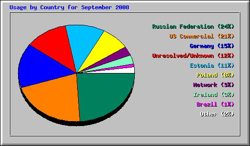 Usage by Country for September 2008