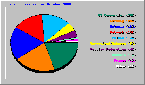 Usage by Country for October 2008