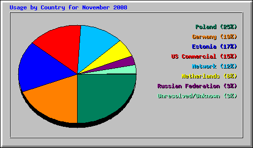 Usage by Country for November 2008