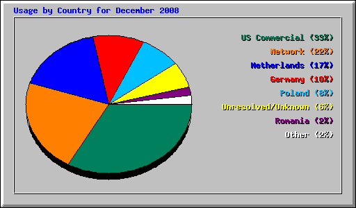 Usage by Country for December 2008