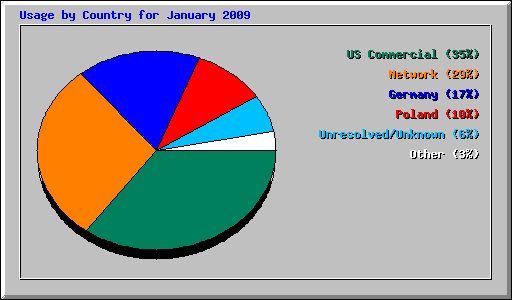 Usage by Country for January 2009