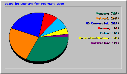 Usage by Country for February 2009