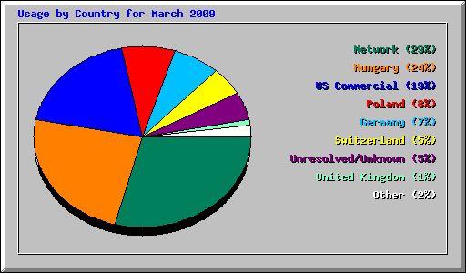 Usage by Country for March 2009