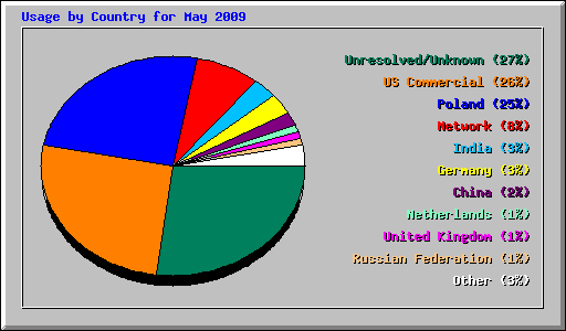 Usage by Country for May 2009