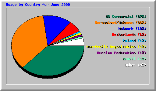 Usage by Country for June 2009