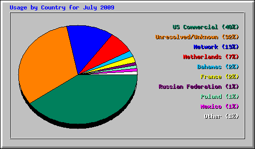 Usage by Country for July 2009