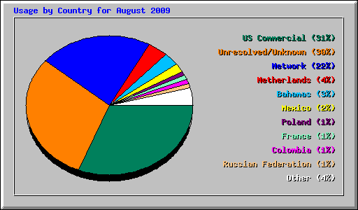 Usage by Country for August 2009