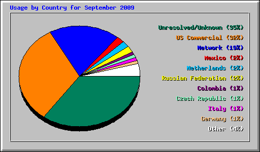 Usage by Country for September 2009