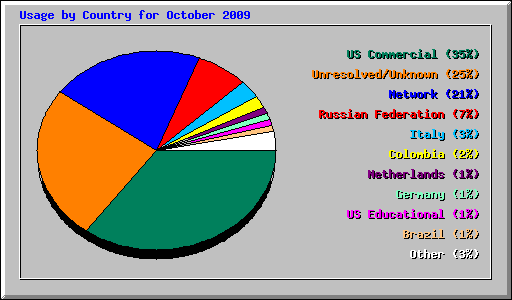 Usage by Country for October 2009