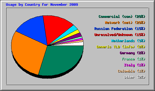 Usage by Country for November 2009