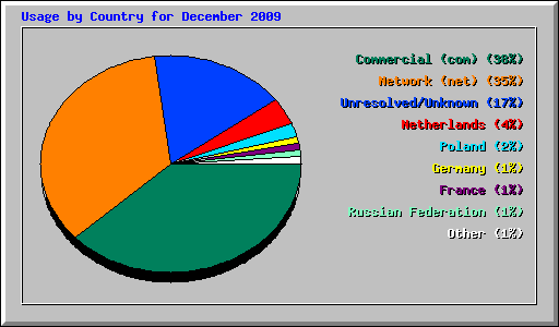 Usage by Country for December 2009