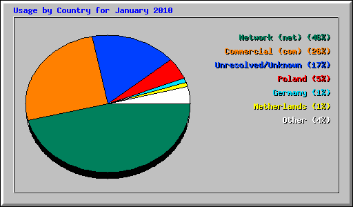 Usage by Country for January 2010