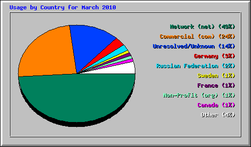 Usage by Country for March 2010