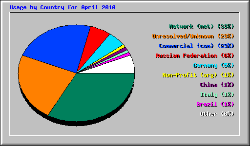 Usage by Country for April 2010