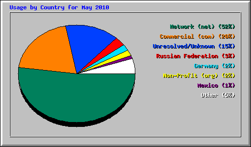 Usage by Country for May 2010