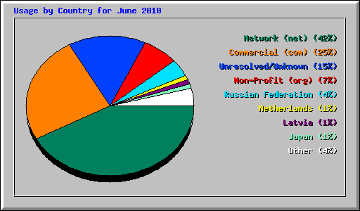 Usage by Country for June 2010