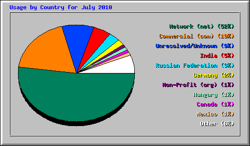 Usage by Country for July 2010