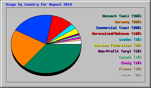 Usage by Country for August 2010