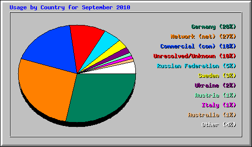 Usage by Country for September 2010