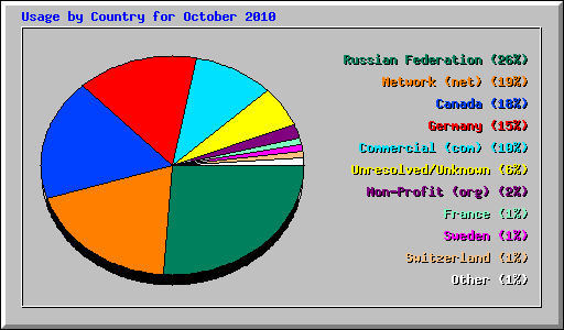 Usage by Country for October 2010