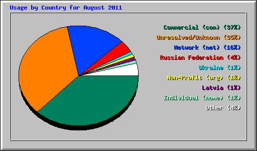 Usage by Country for August 2011