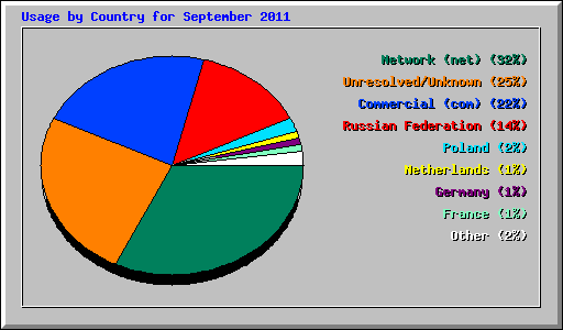 Usage by Country for September 2011