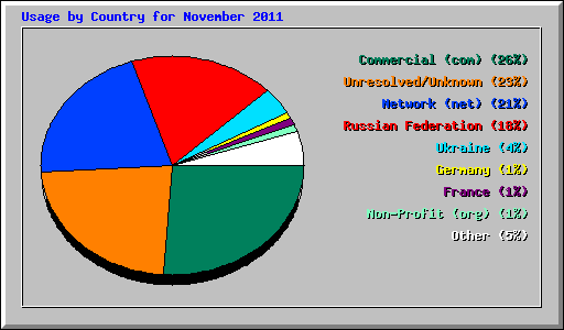Usage by Country for November 2011