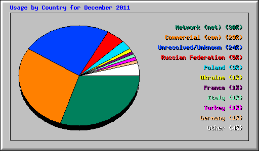 Usage by Country for December 2011