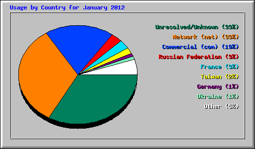 Usage by Country for January 2012