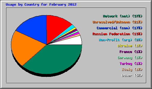 Usage by Country for February 2012