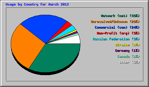 Usage by Country for March 2012