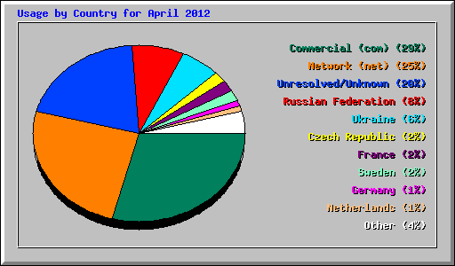 Usage by Country for April 2012