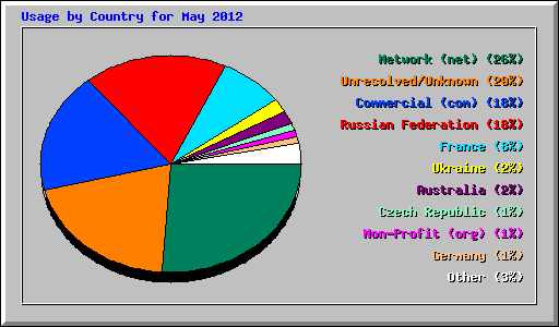 Usage by Country for May 2012