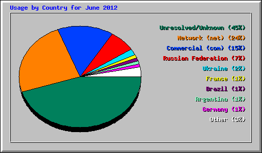 Usage by Country for June 2012