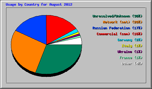 Usage by Country for August 2012