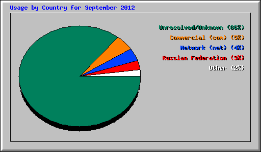 Usage by Country for September 2012