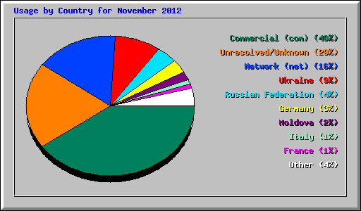 Usage by Country for November 2012